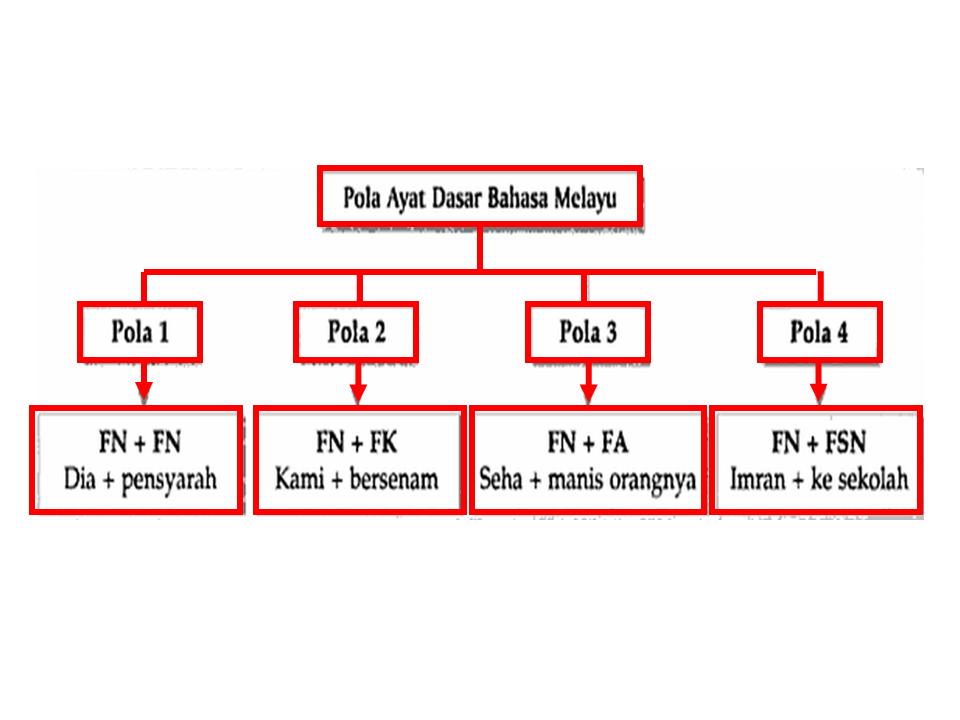 Bahasa Melayu Tingkatan 2: POLA AYAT DASAR