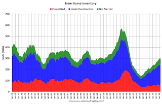 New Home Sales, Inventory