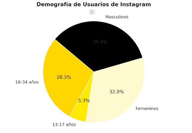 Demografía e usuarios Instagram