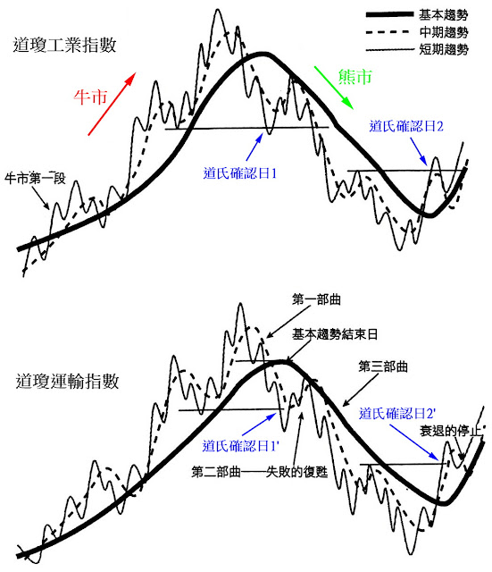 道氏確認日示意圖