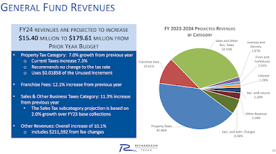 Source: City of Richardson