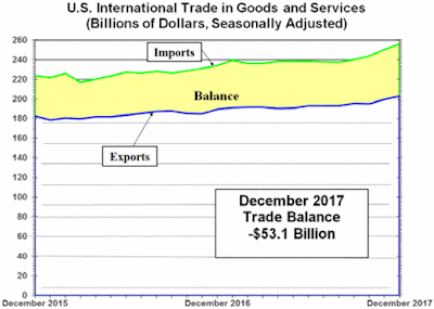 International Trade Balance Level - December 2017 