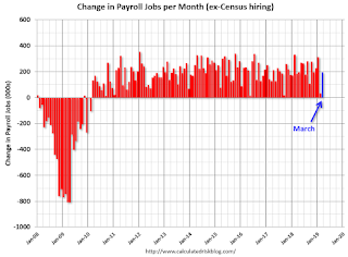 Payroll jobs added per month