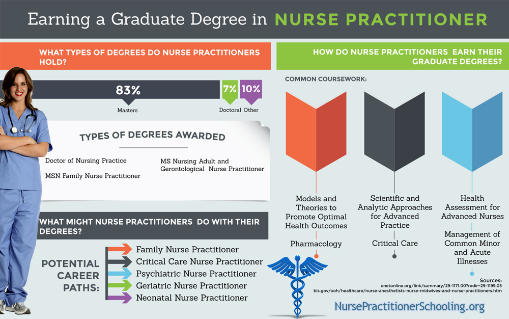 what degree do you need to be a nurse practitioner