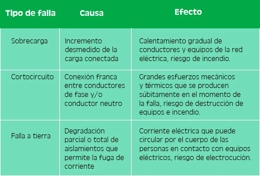 Instalaciones eléctricas residenciales - Causas y efectos de fallas en instalaciones eléctricas