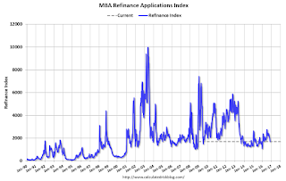 Mortgage Refinance Index