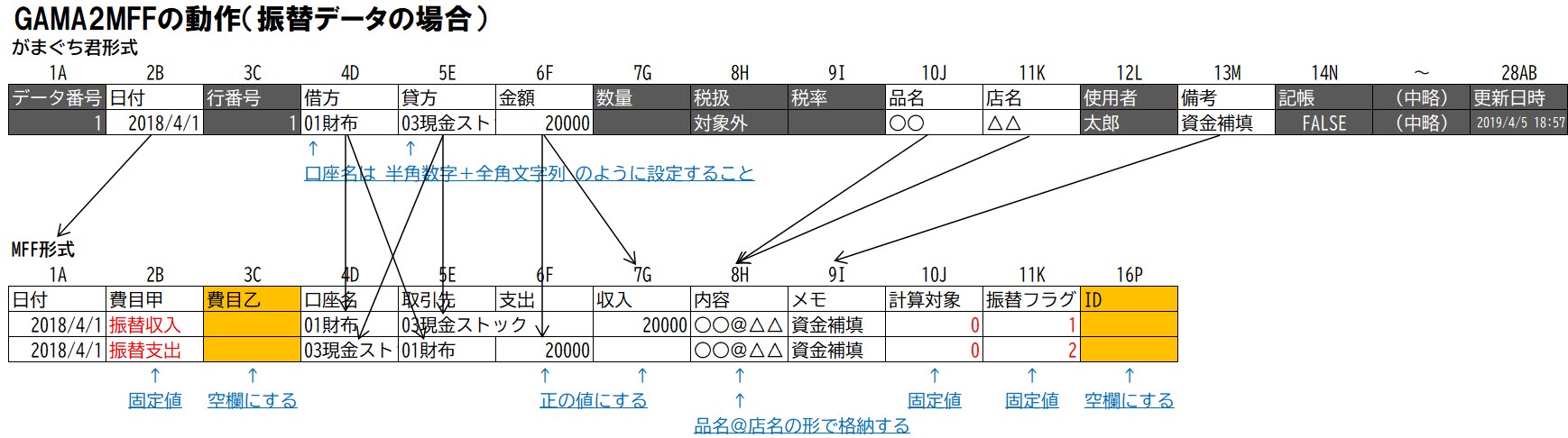 GAMA2MFF振替