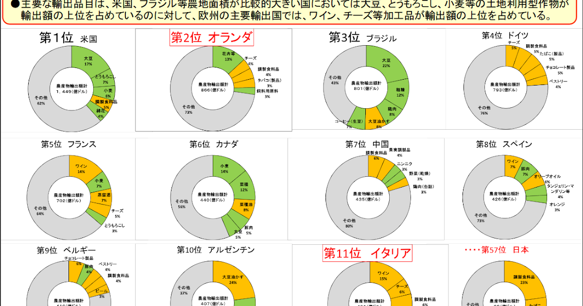 ヒサオメモ 日本より国土の小さいオランダやドイツが農作物の輸出大国の理由 ヒサオメモ 日本より国土の小さいオランダやドイツが農作物の輸出大国の理由