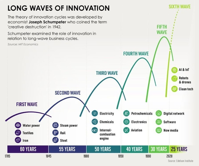 INNOVATION WAVES OF HISTORY AND FUTURE