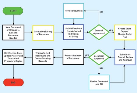 Step Menyusun Standard Operating Procedure  Artikel 