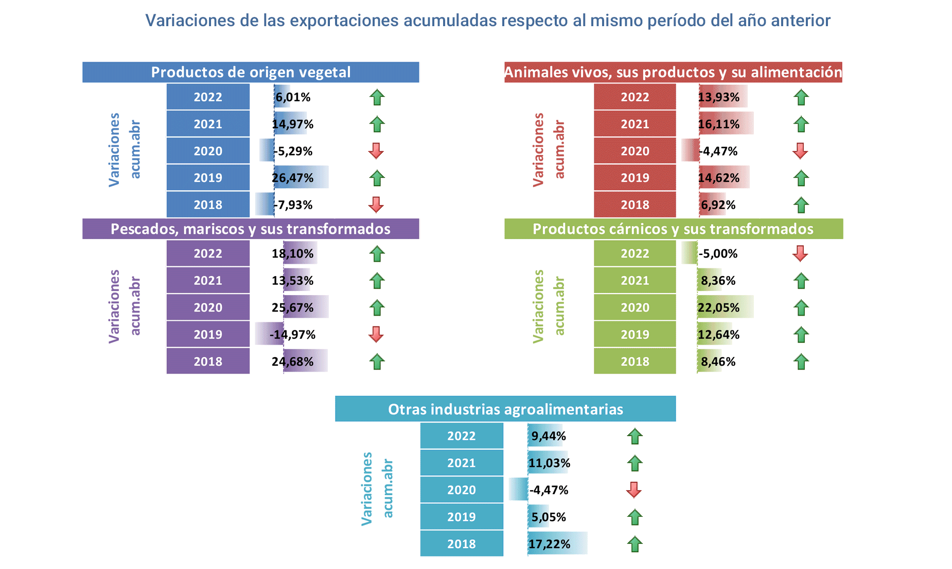 Export agroalimentario CyL abr 2022-4 Francisco Javier Méndez Lirón