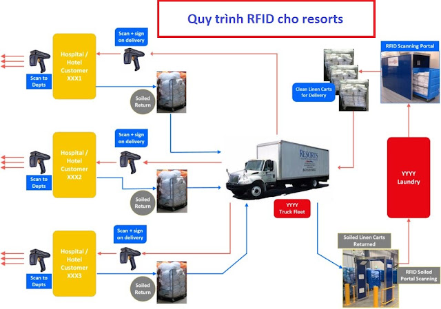 tận dụng tối đa hệ thống rfid - đề ra quy trình làm việc cụ thể