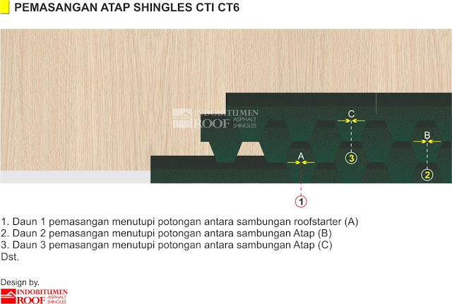 Teknik Pemasangan CT6