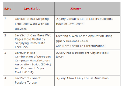25 Difference Between Jquery And Javascript With Example