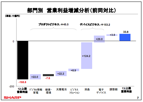 シャープ　部門別 営業利益増減分析(前年同期比)