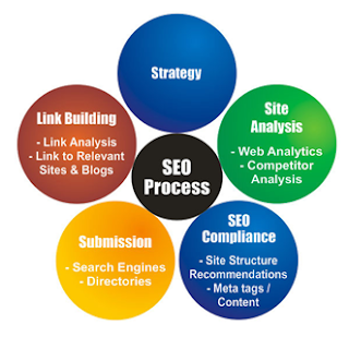 SEO On Page, SEO Off Page, Penerapan SEO, Trik SEO, Tips SEO