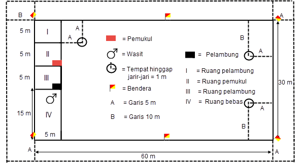 Peralatan dan Peraturan Permainan Kasti