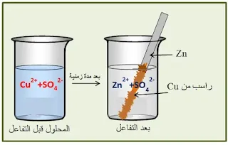 تفاعل محلول كبريتات النحاس والتوتياء