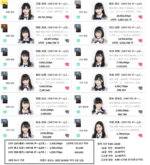 All About Girls K Pop Produce48 ポジション評価の メリクリ 効果 荒巻美咲がhkt48 X Larmeのイベントで現在1位に 2位の田中美久が手書きのハングルで韓国ファンに応援要請