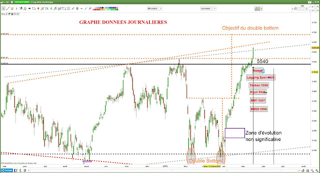 CAC40 -17/05/18