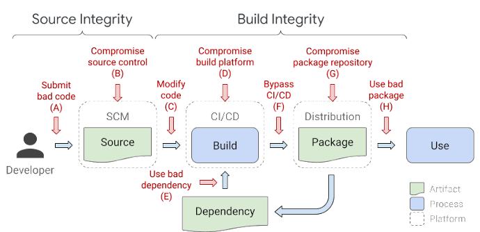 Google Online Security Blog: Introducing SLSA, an End-to-End Framework for  Supply Chain Integrity