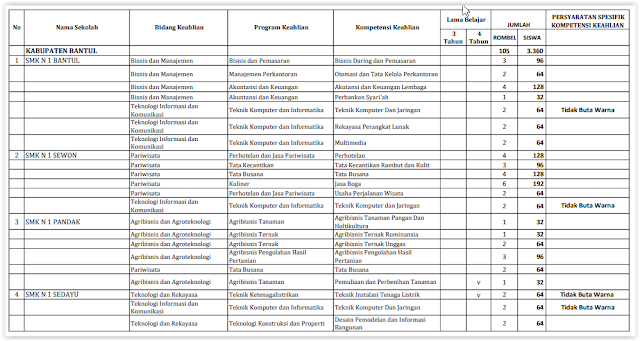  DAYA TAMPUNG PESERTA DIDIK BARU SMK NEGERI KABUPATEN BANTUL TAHUN PELAJARAN 2018/2019
