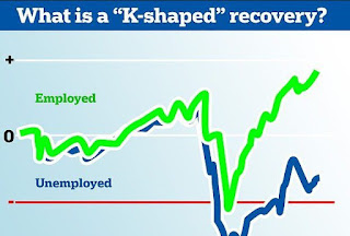 k-shaped recovery