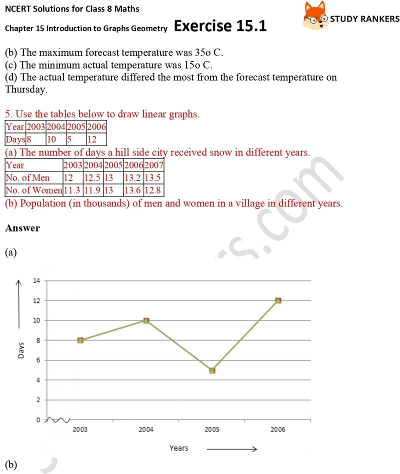 NCERT Solutions for Class 8 Maths Ch 15 Introduction to Graphs Geometry Exercise 15.1 5