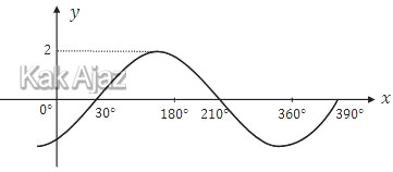 Grafik fungsi f(x) = 2 sin⁡ (x − 30)°, dicari melalui pembuat nol