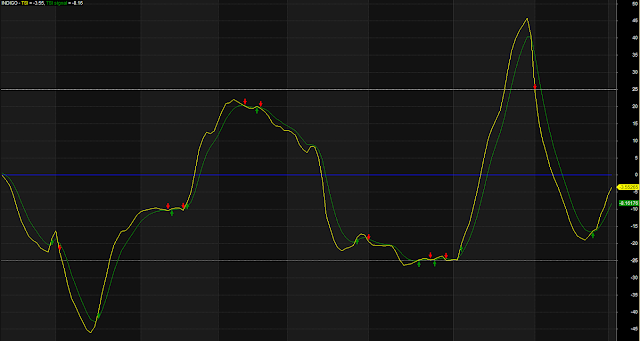 Money Flow Indicator - Amibroker AFL Code