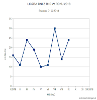 Liczba dni bez plam w dotychczasowych trzech kwartałach 2018 roku. Trzeci kwartał przyniósł odpowiednio po 30, 14 i 24 dni na miesiąc. Dla porównania w roku ubiegłym trzeci kwartał zapisał się następująco: 13 dni w lipcu, 1 dzień w sierpniu i 0 dni we wrześniu. Oprac. własne.