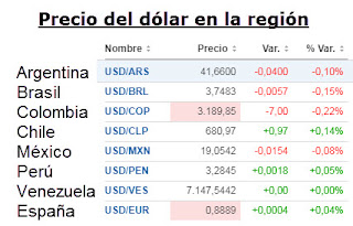 Precio del dólar hoy