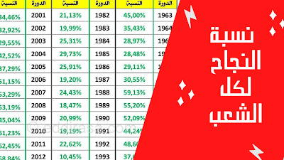 كما صرحت جريدة الشروق حول النسب التوقع لا اساس له من الصحة و الاعلان عن النسب يتم نشره بشكل رسمي من قبل وزارة التربية و التعليم