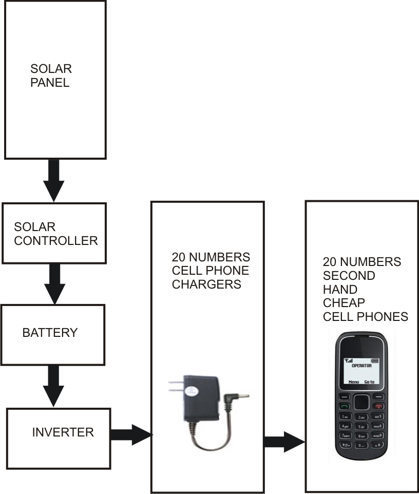 blocks represent a standard solar electrification set up. The solar