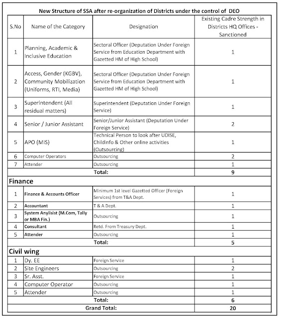 SSA New Structure and Staff Pattern after Reorganisation of District in Telangana