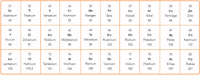 unsur tersebut merupakan logam yang sering dijumpai dalam kehidupan sehari Pintar Pelajaran Unsur Transisi Periode Ke 4, Keempat, Sifat, Konfigurasi Elektron, Titik Didih dan Leleh, Jari-jari Atom, Logam, Magnet, Bilangan Oksidasi, Warna Ion, Kimia