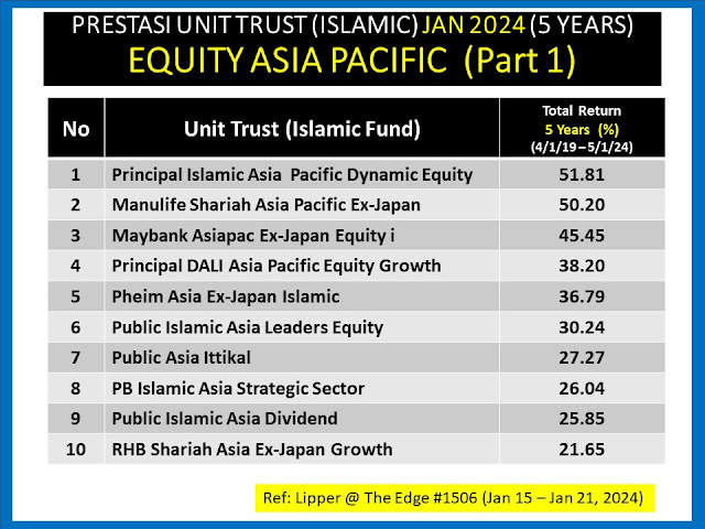 EQUITY ASIA PACIFIC - TOP UNIT TRUST ISLAMIC FUND - 5 YEARS (4/1/2019 - 5/1/2024)