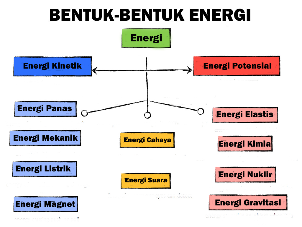 Pengertian Energi, Bentuk Energi, Perubahan Energi 