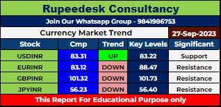 Currency Market Intraday Trend Rupeedesk Reports - 27.09.2023