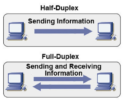  Komunikasi  semi dua  arah  Half Duplex 