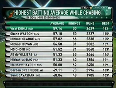 Virat-Kohli-Best-batting-average-in-Chasing