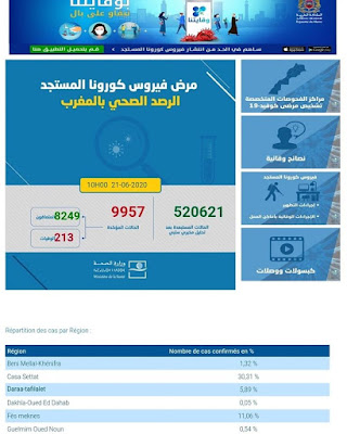 عاجل...المغرب يعلن تسجيل 118 إصابة جديدة مؤكدة ليرتفع العدد إلى 9957 مع تسجيل 26 حالة شفاء✍️👇👇👇