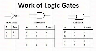 What is logic Gates?