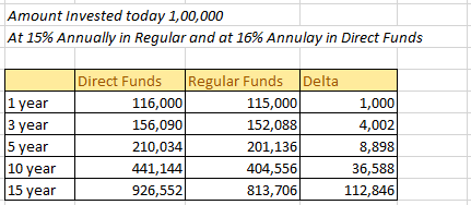 Regular Vs Direct mutualfund plans