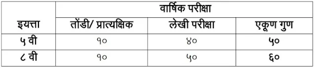 इयत्ता ५ वी व ८ वी वार्षिक परीक्षा व मूल्यमापन कार्यपद्धती