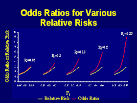 On Biostatistics And Clinical Trials Odds Ratio And Relative Risk On Biostatistics And Clinical Trials Odds Ratio And Relative Risk