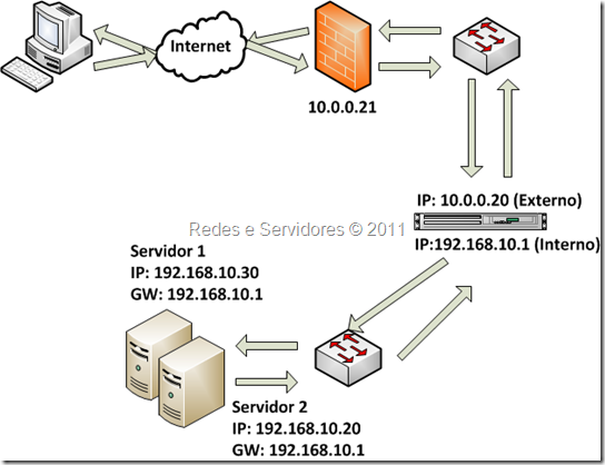 Network Address Translation