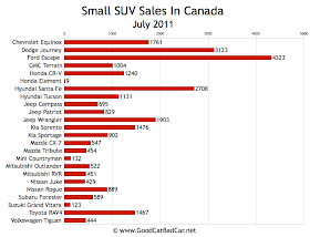 Canada Small SUV Sales Chart July 2011