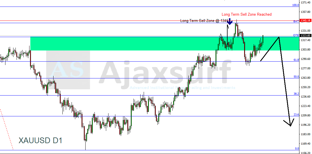 Forex Weekly Setups 25th March To 29th March 2019 Ajaxsurf - 