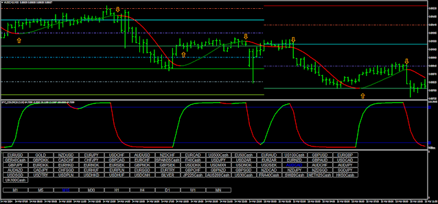 Schaff Scalping Forex Strategy